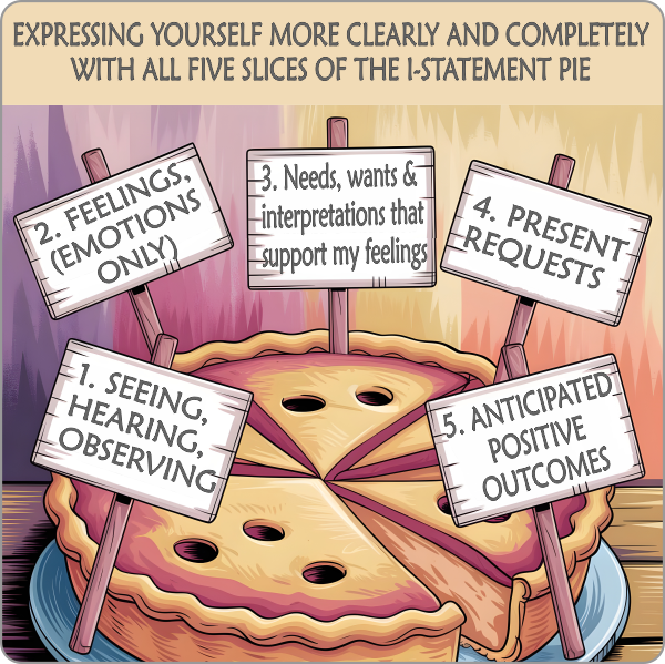 Five slices of the I-Statement Pie